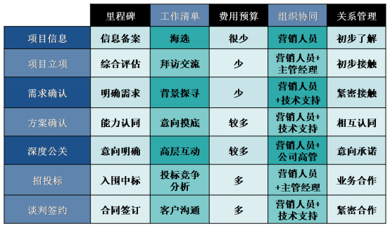 打造客户流程化销售体系