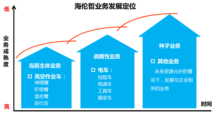 海伦哲的业务发展定位图