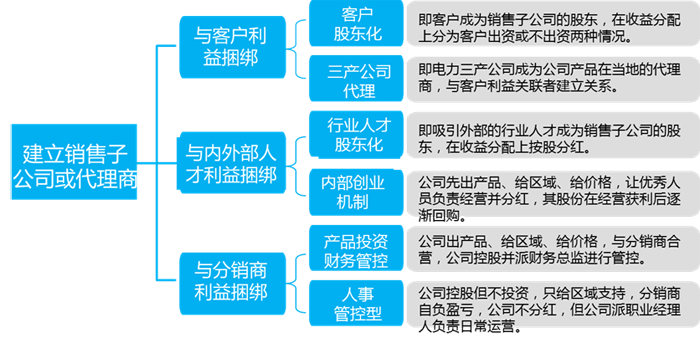 海伦哲的分销创新模式图