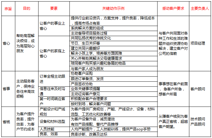 “铁三角”项目运作团队岗位职责图