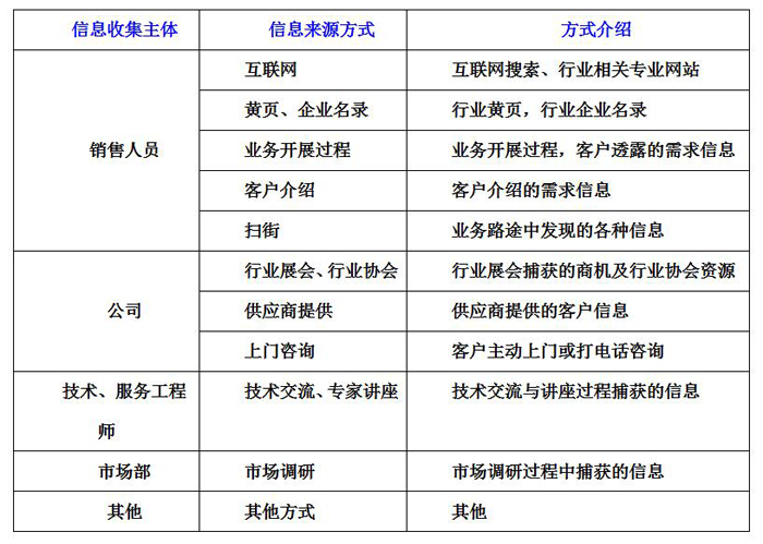 客户需求信息收集方式方法表