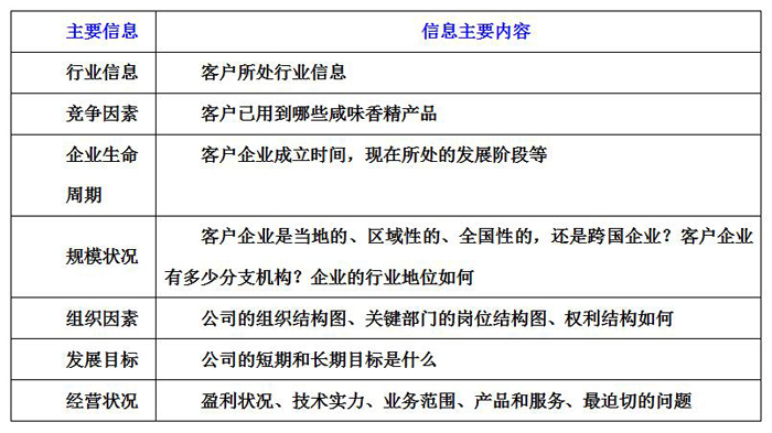 信息收集的主要内容