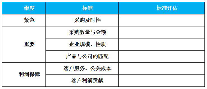 客户筛选标准表