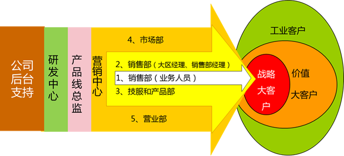 项目营销小组协同作战图