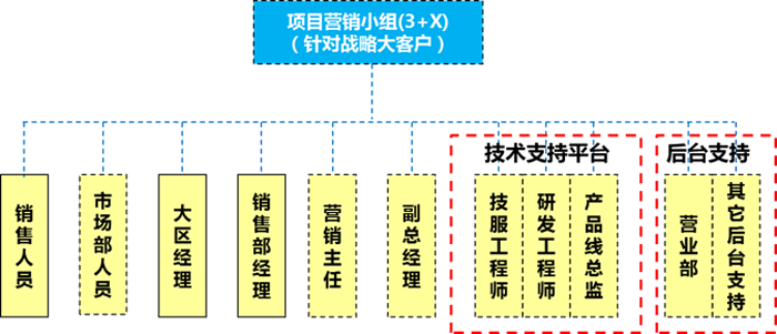 “3 x”项目营销小组人员组成结构图