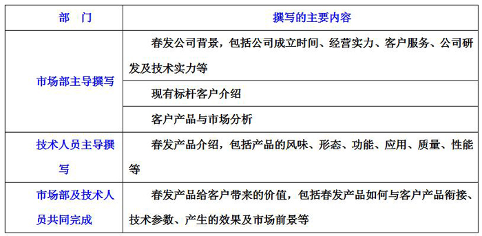 营销方案的撰写分工表