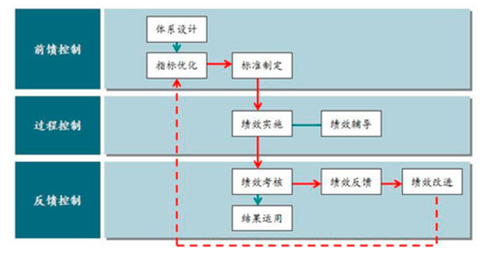 绩效考核管理模块