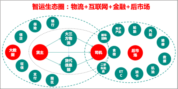 “物流 互联网 金融 后市场”的智运生态圈战略