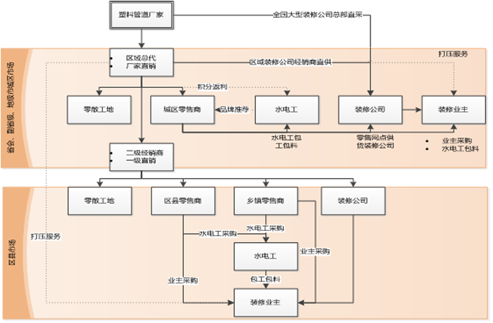 塑料管道分销市场业务链图