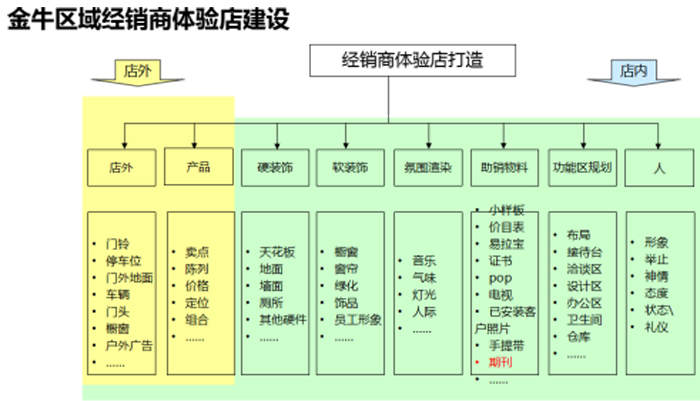 金牛区域经销商体验店建设