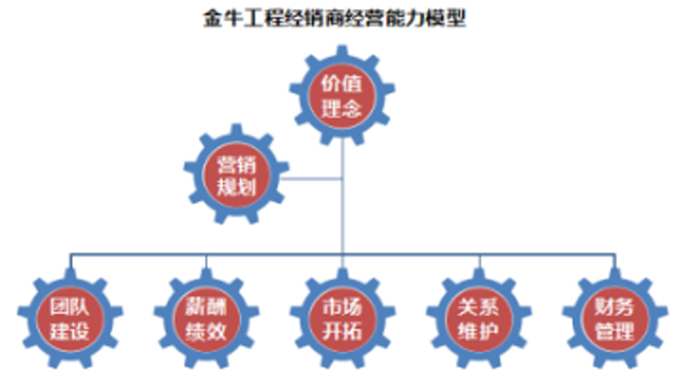 金牛工程经销商经营能力模型