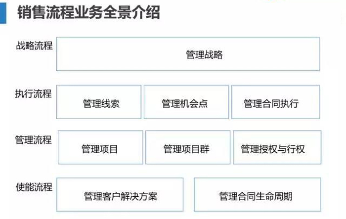 销售流程业务全景介绍