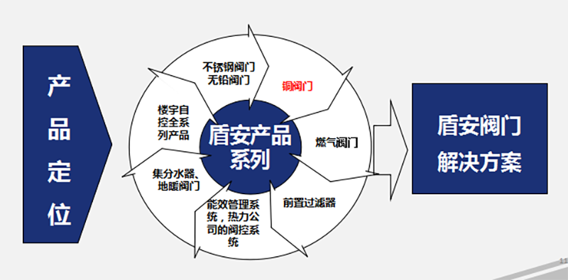 定位上从产品供应商向阀门人生就是搏尊龙的解决方案转变