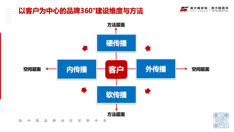 工业品品牌能量建设与裂变的方法论9