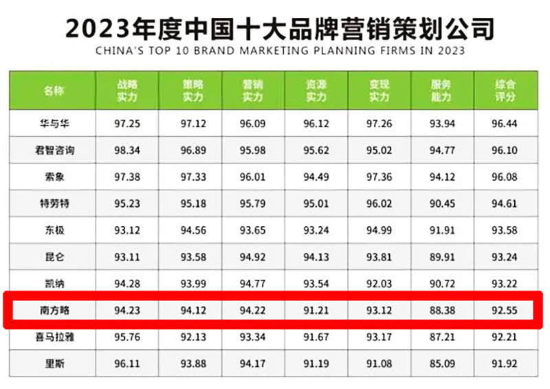 十大品牌营销策划公司榜单